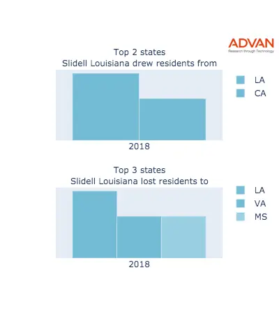 Slidell states migration 2018