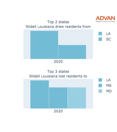 Slidell states migration 2020