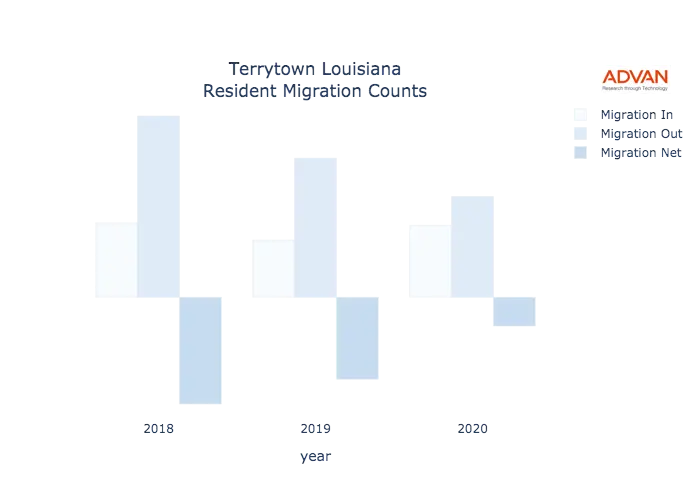 Terrytown migration counts chart