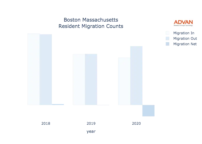 Boston migration counts chart