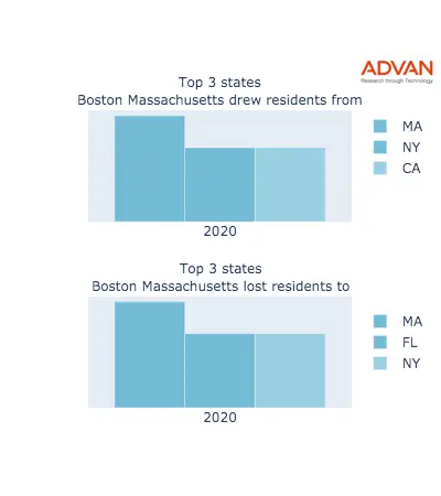 Boston states migration 2020