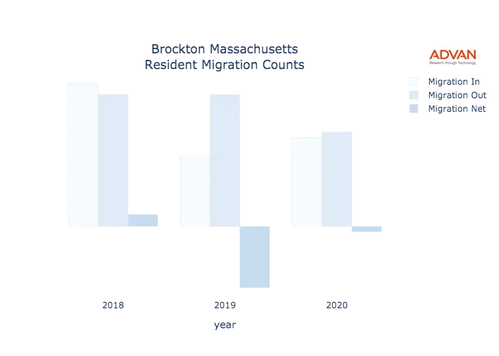 Brockton migration counts chart