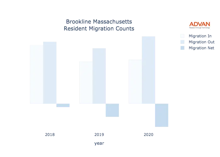 Brookline migration counts chart