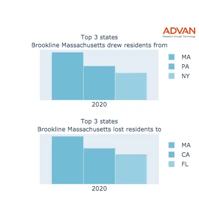 Brookline states migration 2020