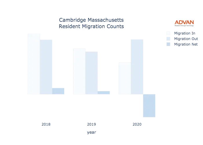 Cambridge migration counts chart