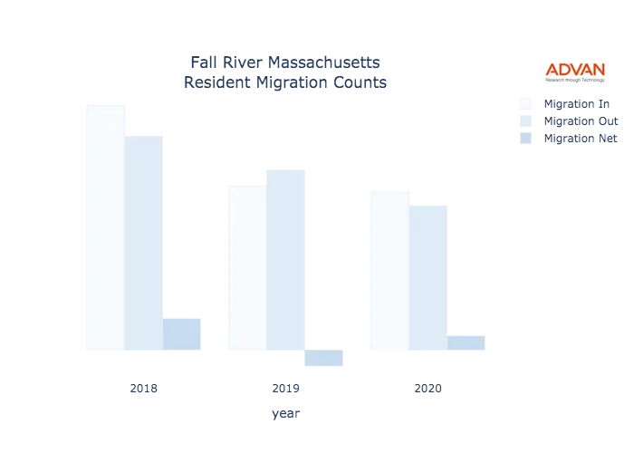 Fall River migration counts chart