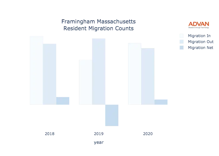Framingham migration counts chart