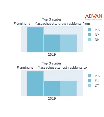 Framingham states migration 2019