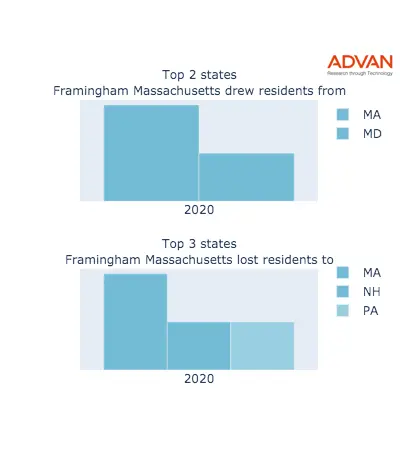 Framingham states migration 2020