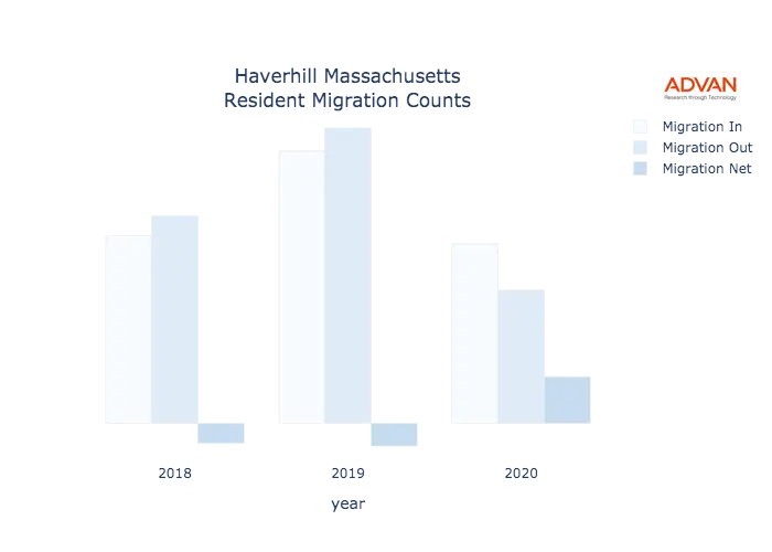 Haverhill migration counts chart