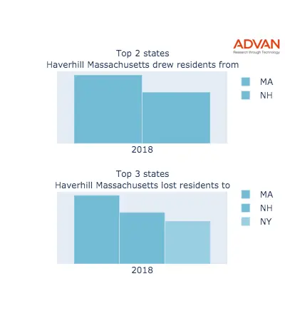 Haverhill states migration 2018
