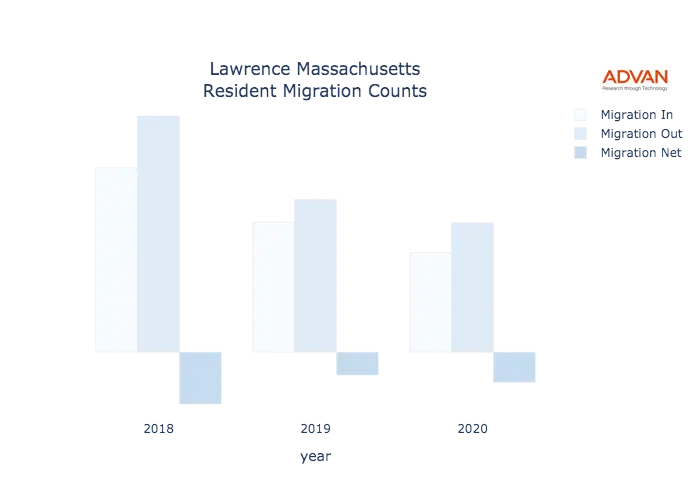Lawrence migration counts chart