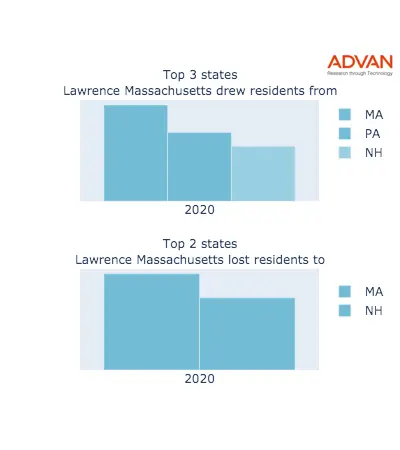 Lawrence states migration 2020