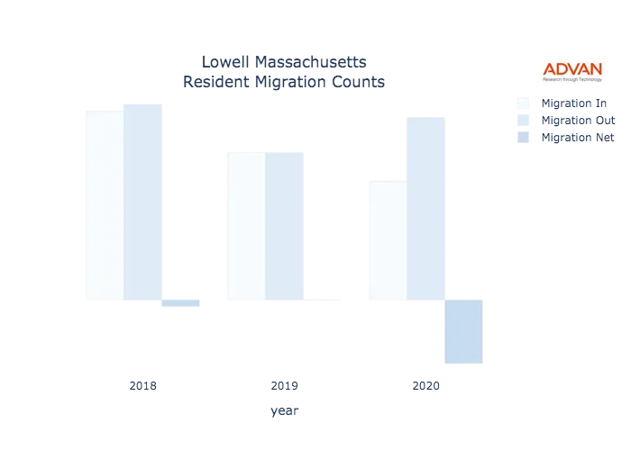 Lowell migration counts chart