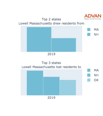 Lowell states migration 2019