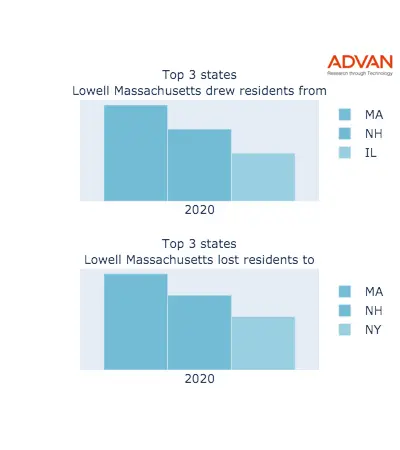 Lowell states migration 2020