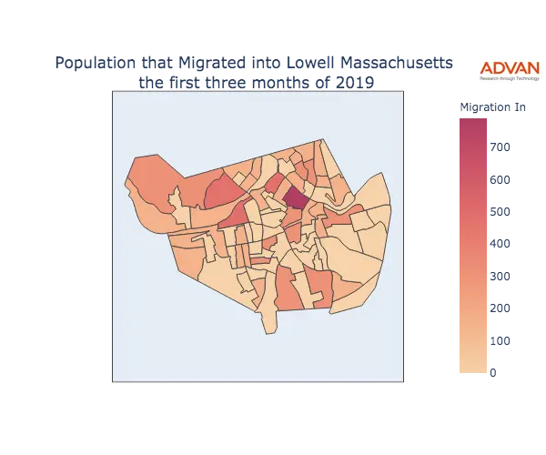 Lowell migration in