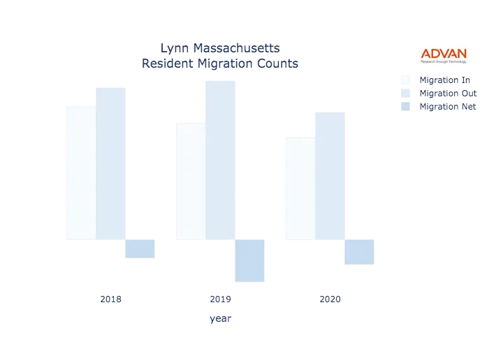 Lynn migration counts chart