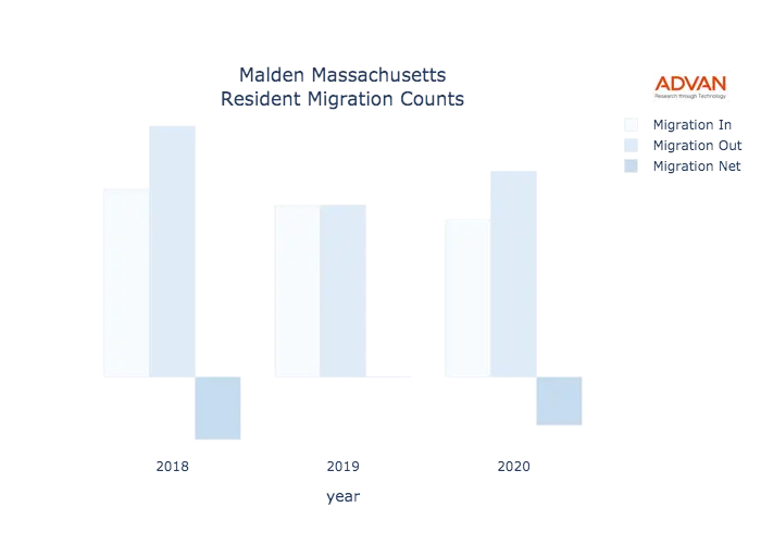 Malden migration counts chart