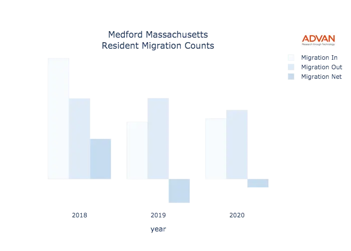 Medford migration counts chart