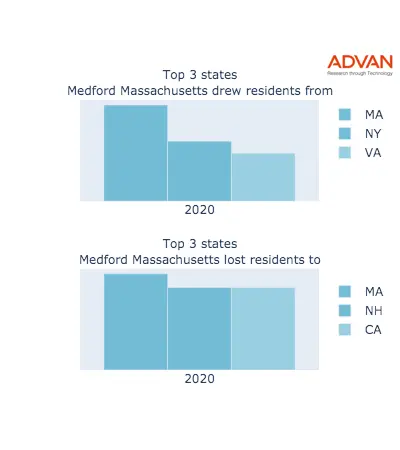 Medford states migration 2020