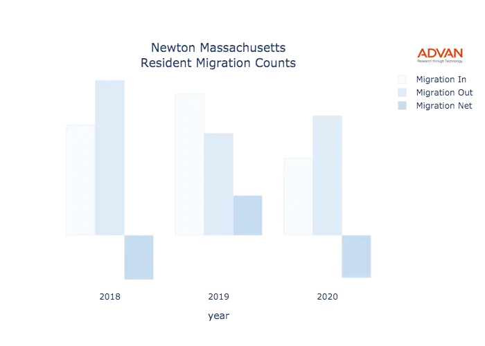 Newton migration counts chart