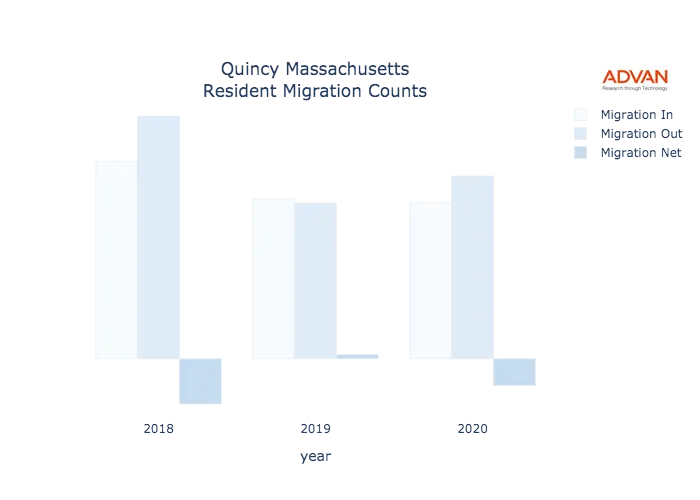 Quincy migration counts chart