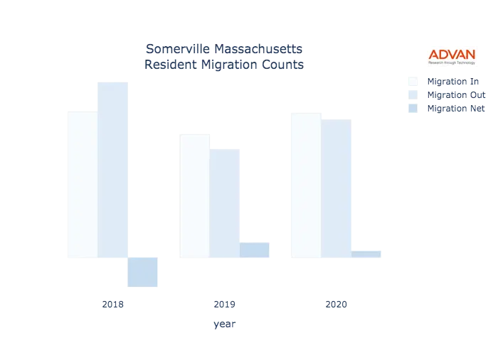 Somerville migration counts chart