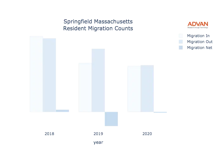 Springfield migration counts chart