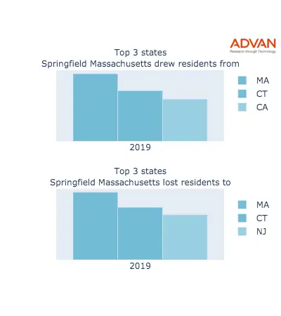 Springfield states migration 2019