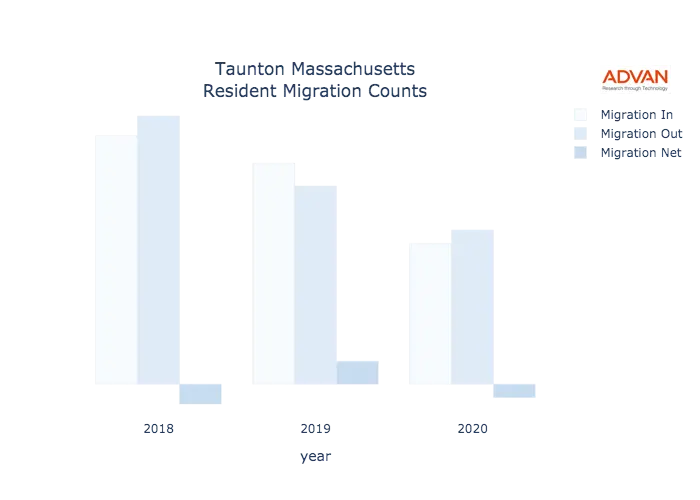 Taunton migration counts chart
