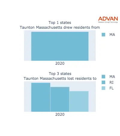 Taunton states migration 2020