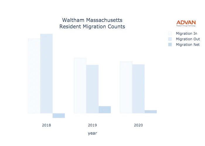 Waltham migration counts chart