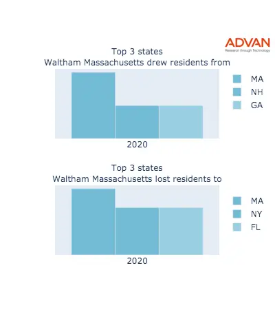 Waltham states migration 2020