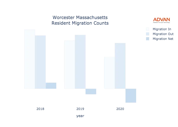 Worcester migration counts chart