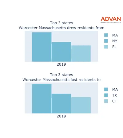 Worcester states migration 2019