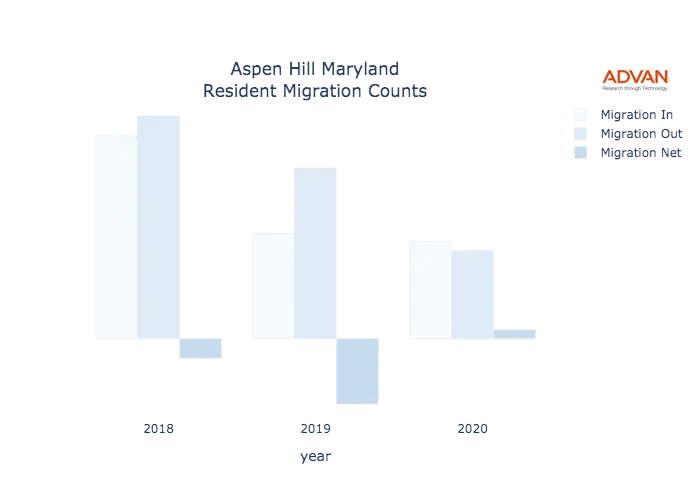 Aspen Hill migration counts chart