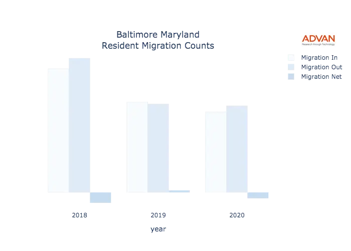 Baltimore migration counts chart