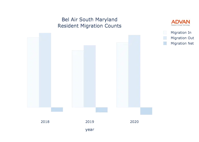 Bel Air South migration counts chart