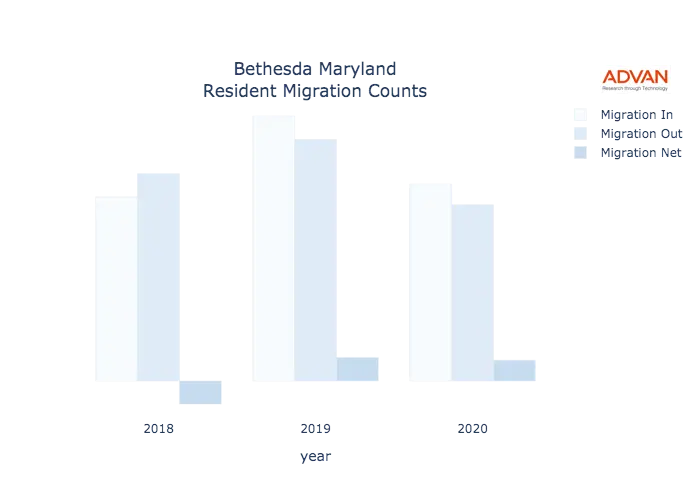 Bethesda migration counts chart