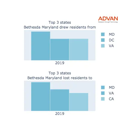 Bethesda states migration 2019