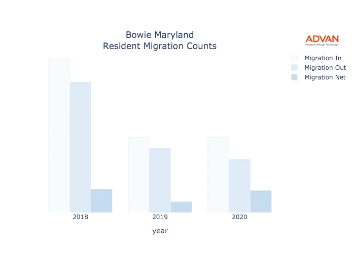 Bowie migration counts chart