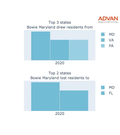 Bowie states migration 2020