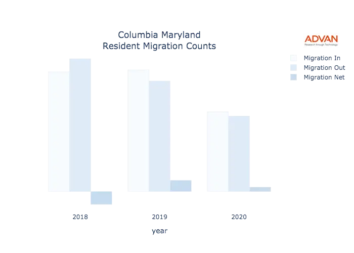 Columbia migration counts chart