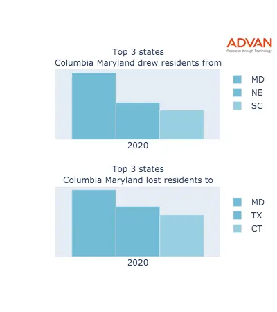 Columbia states migration 2020