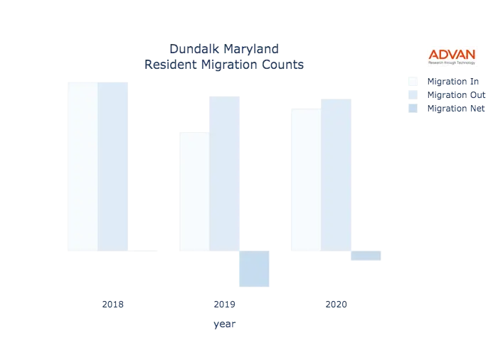 Dundalk migration counts chart