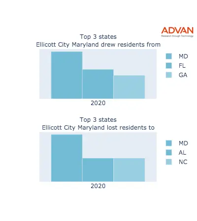 Ellicott City states migration 2020