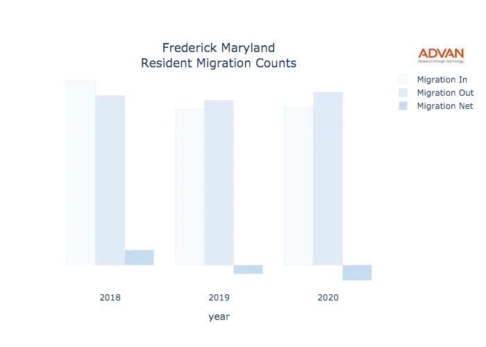 Frederick migration counts chart