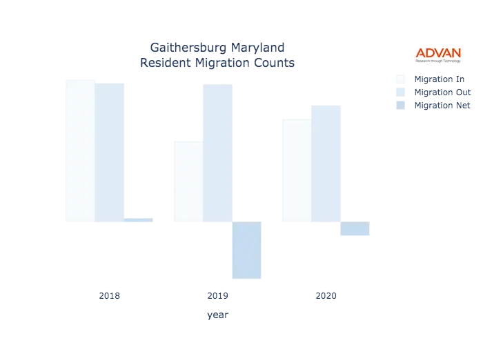 Gaithersburg migration counts chart