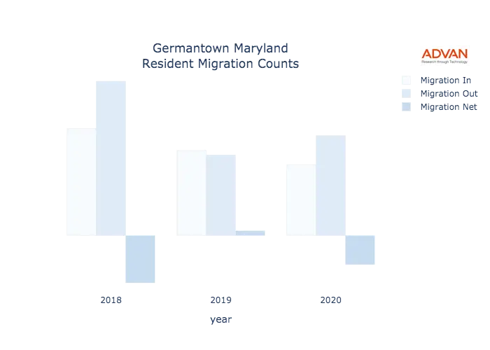 Germantown migration counts chart